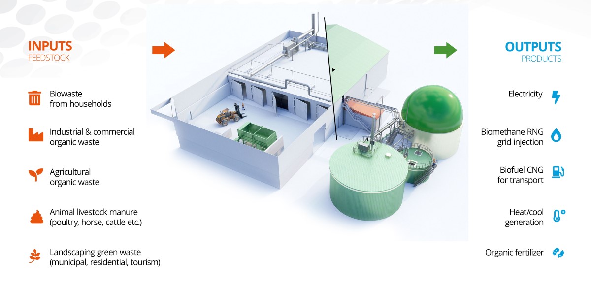 Schematic explanation of a biogas fermentation plant.