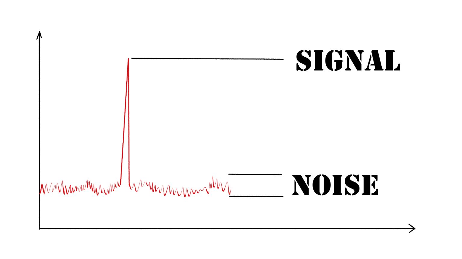 Fictitious measurement result on a spectrum analyser with a good signal to noise ratio (S/N).